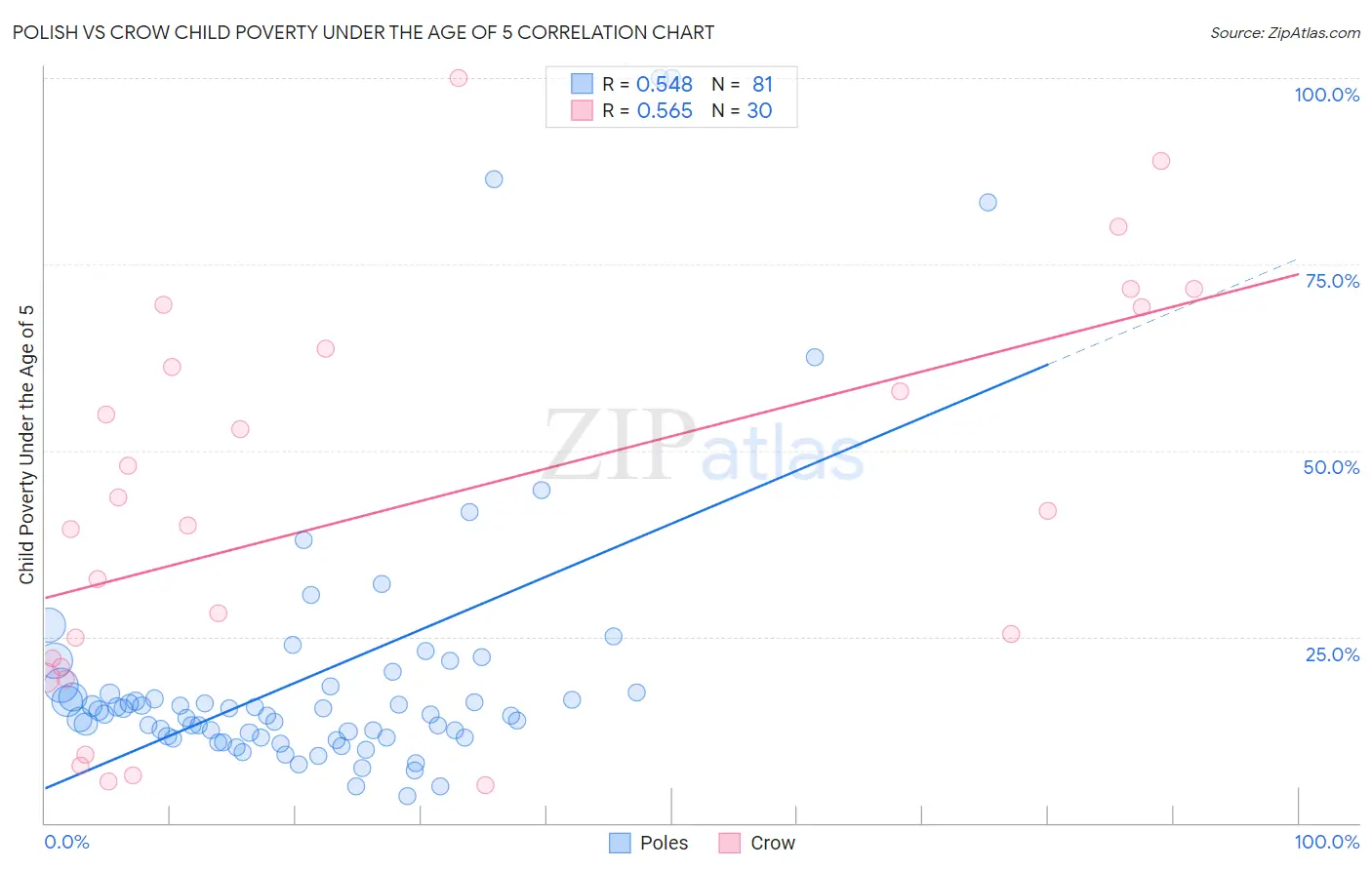 Polish vs Crow Child Poverty Under the Age of 5