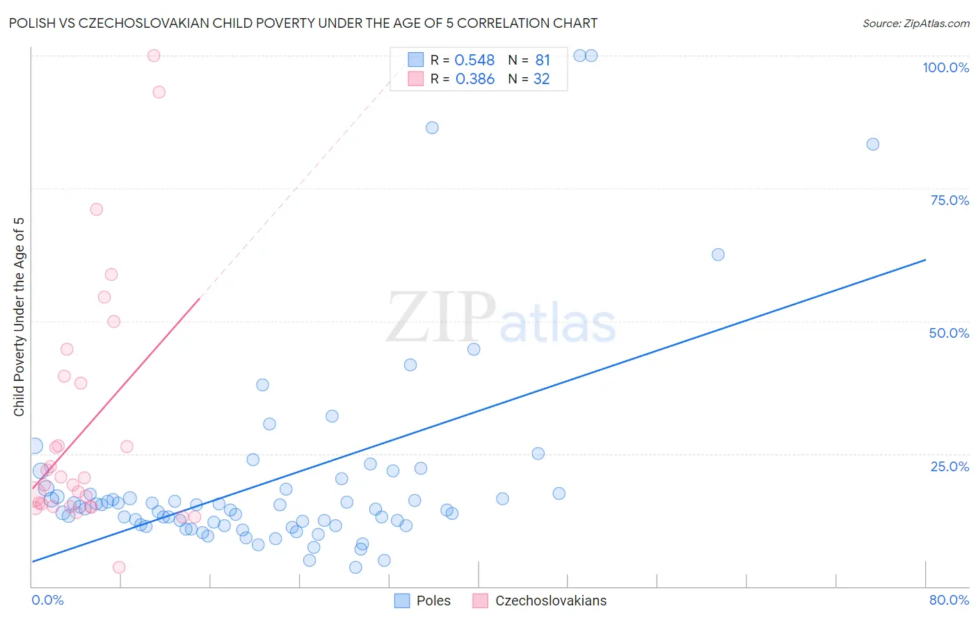 Polish vs Czechoslovakian Child Poverty Under the Age of 5