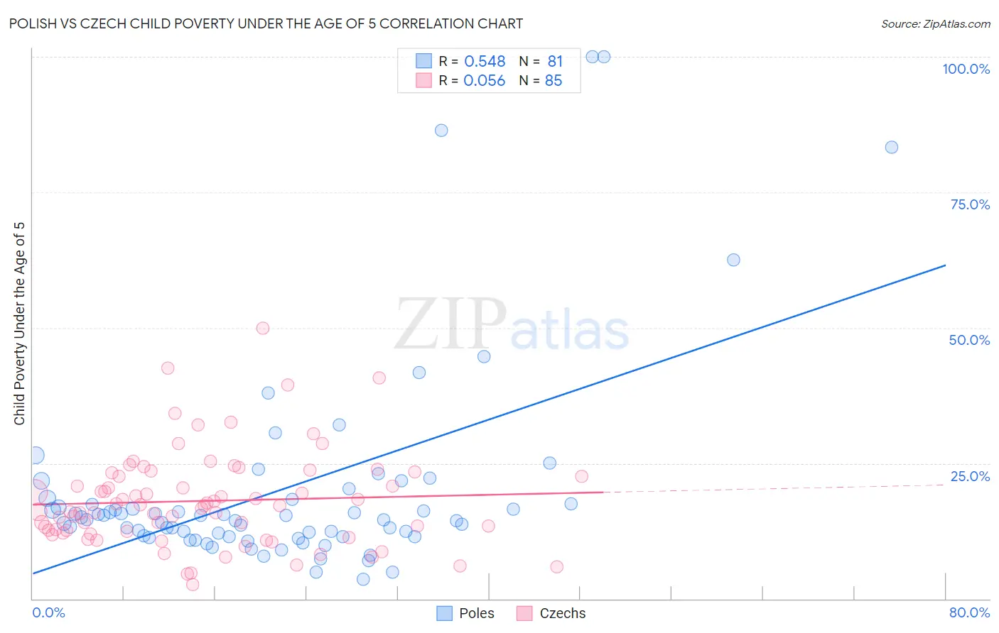Polish vs Czech Child Poverty Under the Age of 5