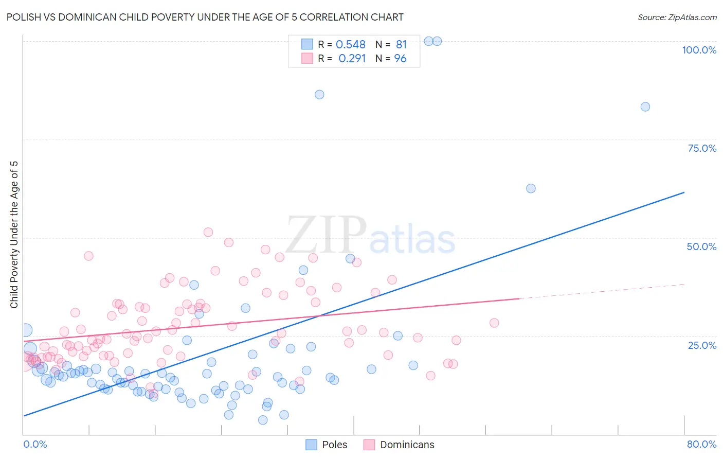 Polish vs Dominican Child Poverty Under the Age of 5