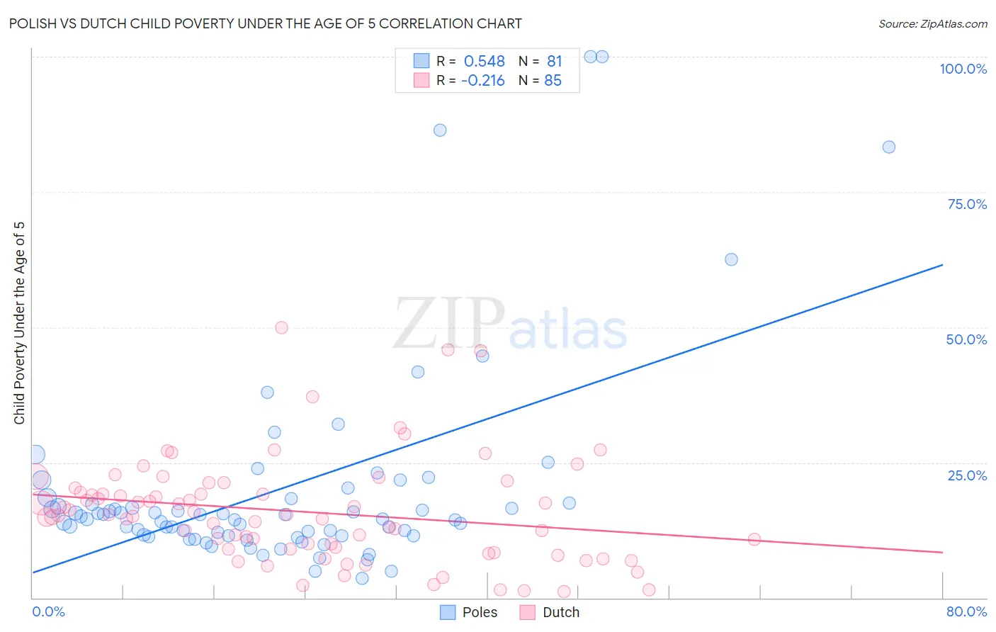 Polish vs Dutch Child Poverty Under the Age of 5