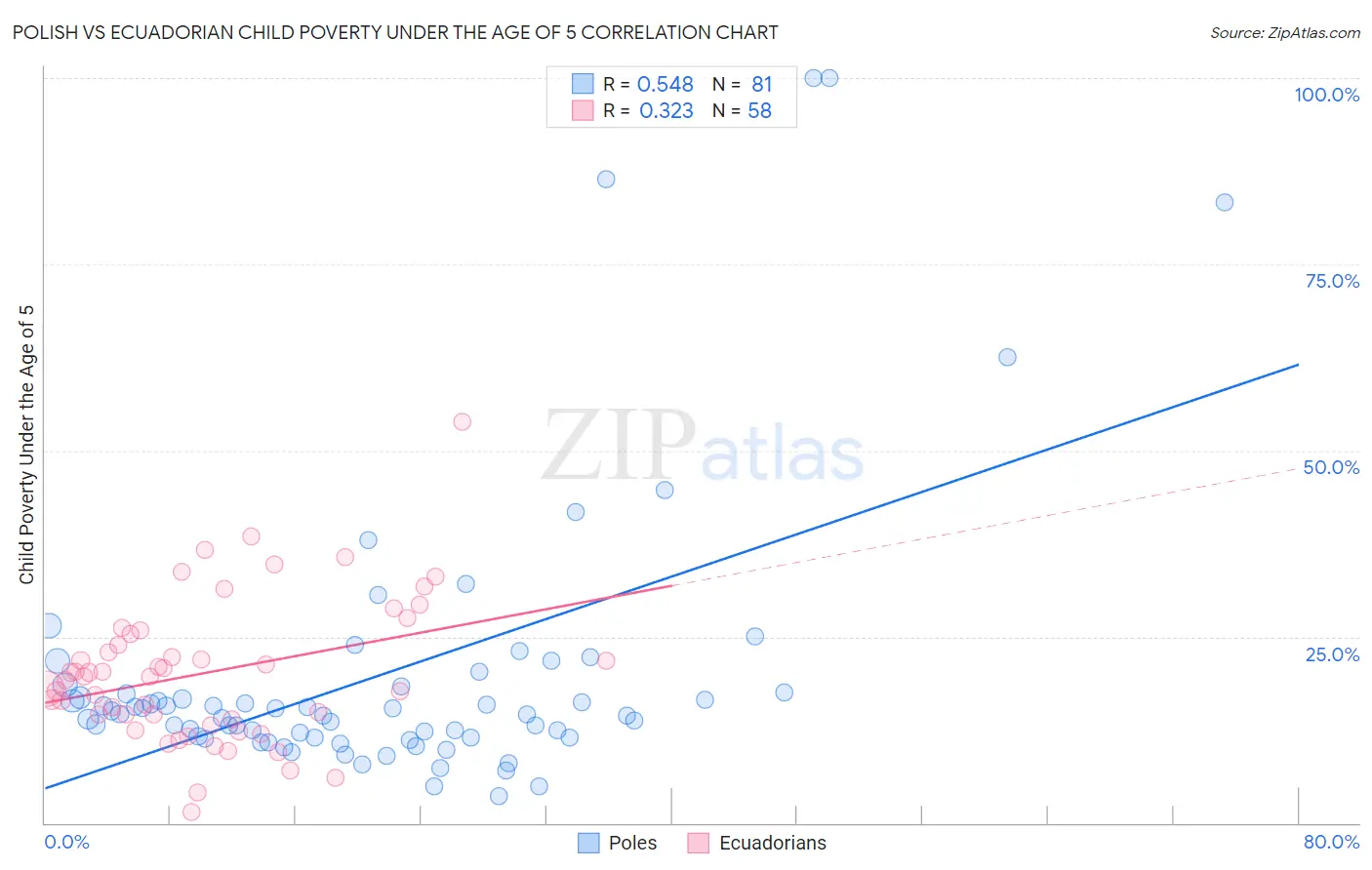 Polish vs Ecuadorian Child Poverty Under the Age of 5