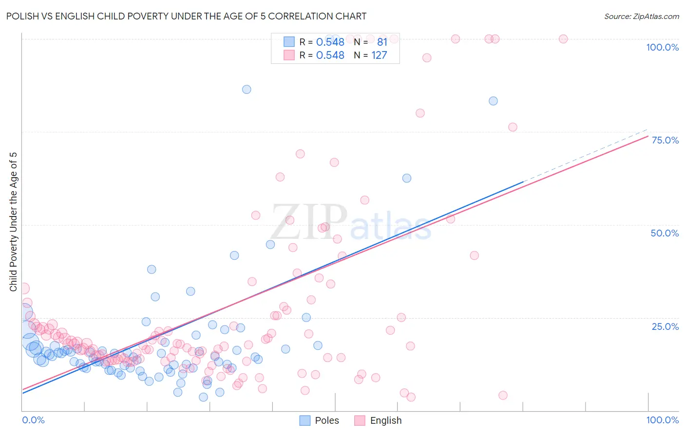 Polish vs English Child Poverty Under the Age of 5