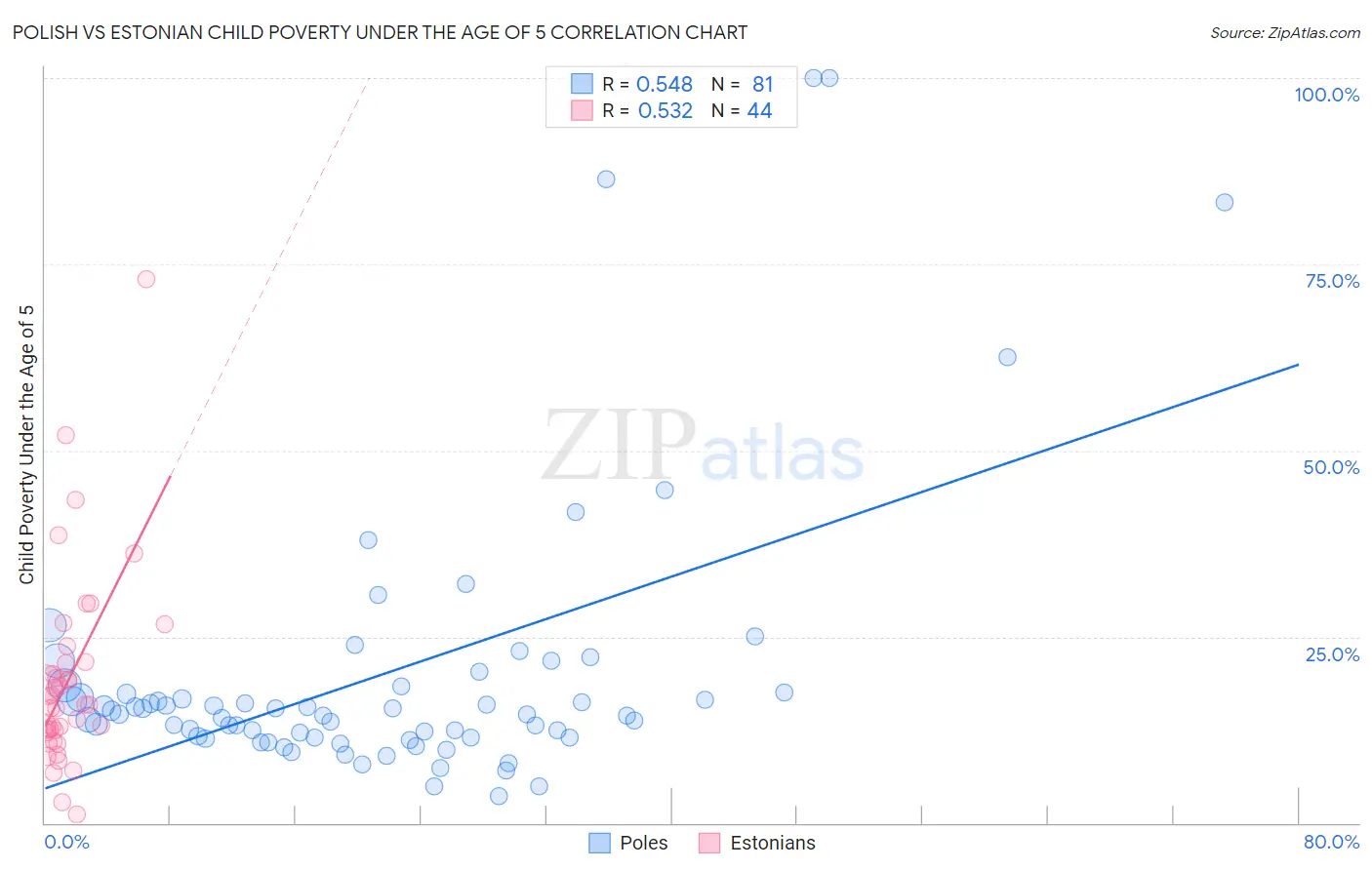 Polish vs Estonian Child Poverty Under the Age of 5