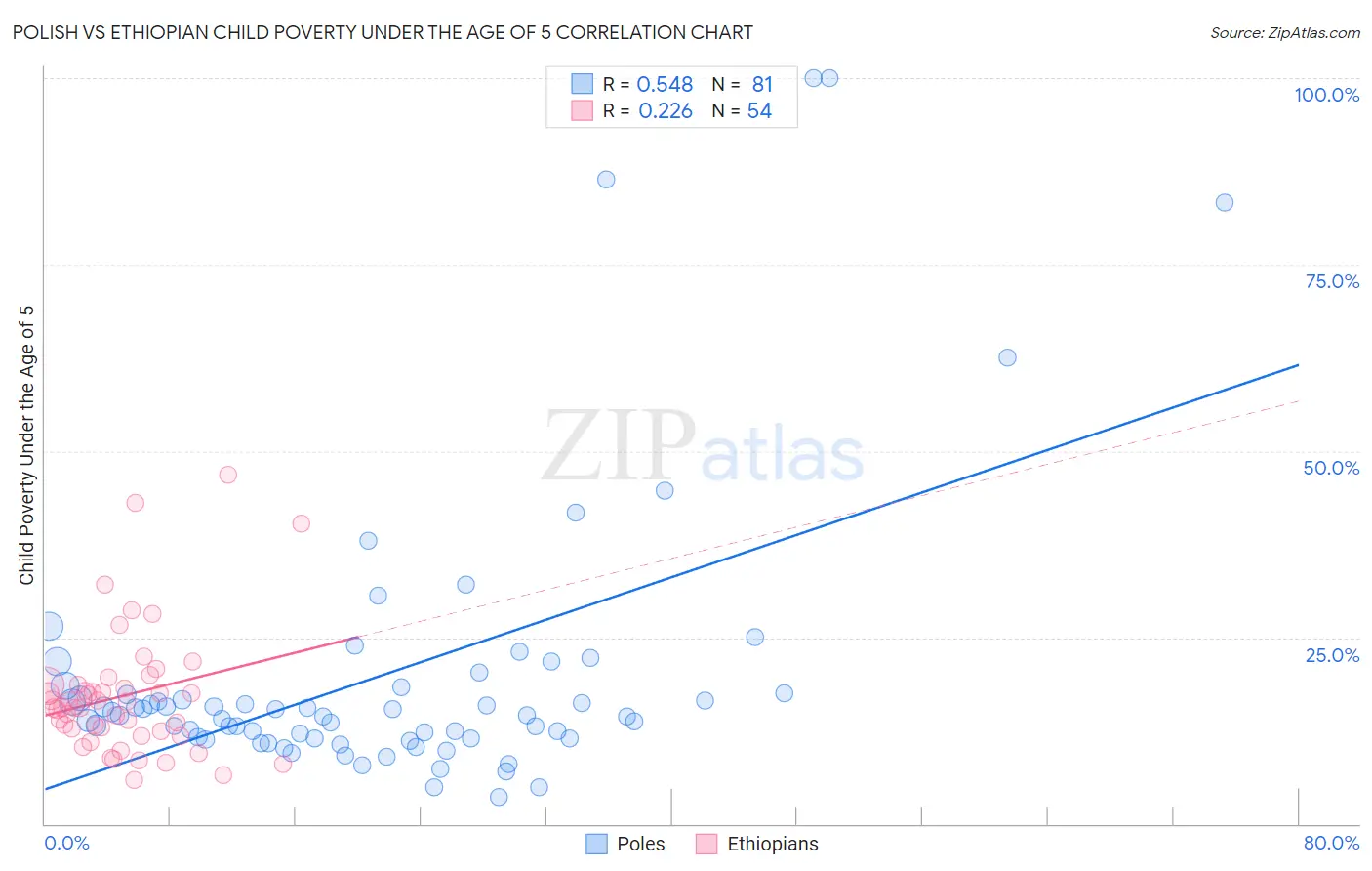 Polish vs Ethiopian Child Poverty Under the Age of 5