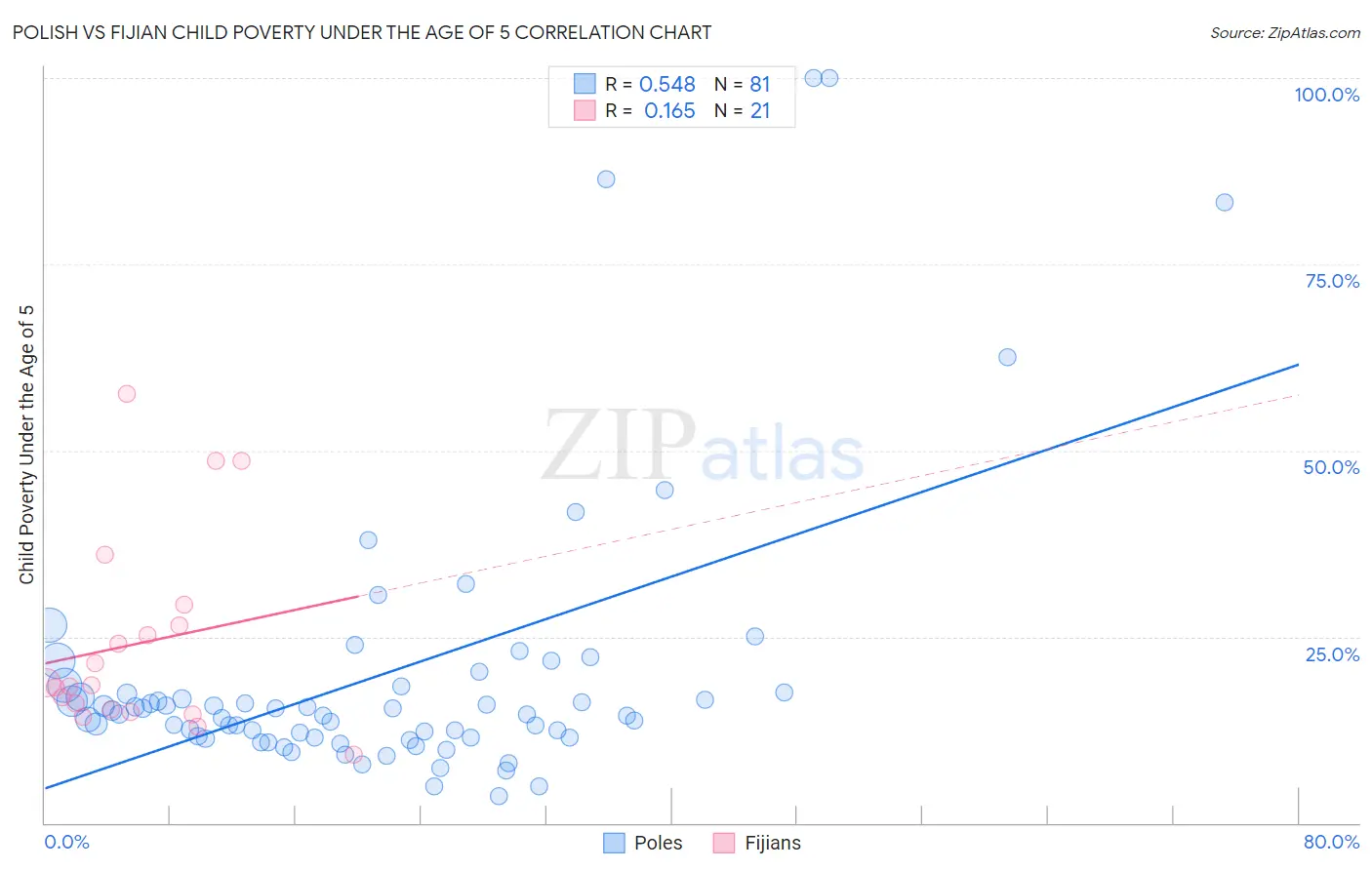 Polish vs Fijian Child Poverty Under the Age of 5