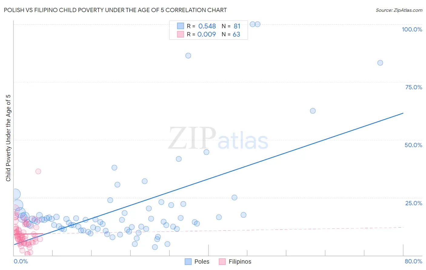 Polish vs Filipino Child Poverty Under the Age of 5