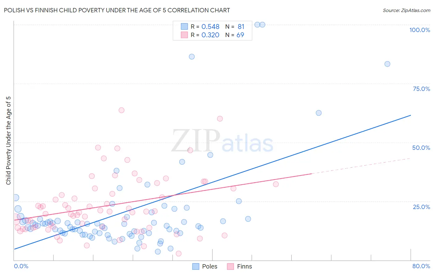 Polish vs Finnish Child Poverty Under the Age of 5