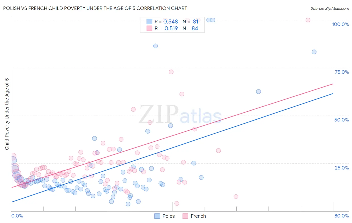 Polish vs French Child Poverty Under the Age of 5