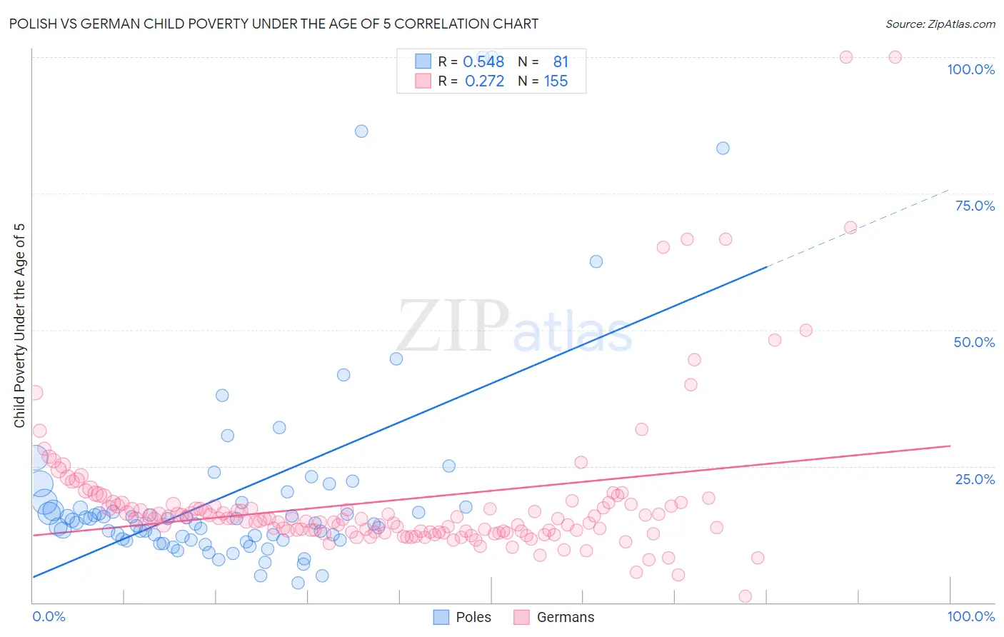 Polish vs German Child Poverty Under the Age of 5