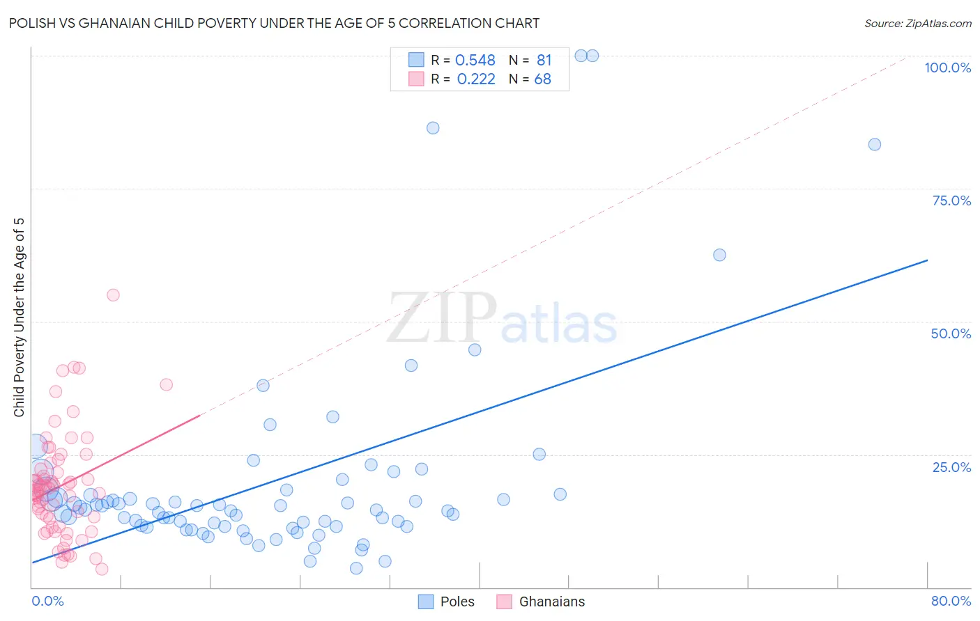 Polish vs Ghanaian Child Poverty Under the Age of 5