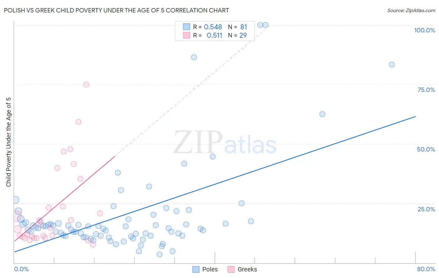 Polish vs Greek Child Poverty Under the Age of 5