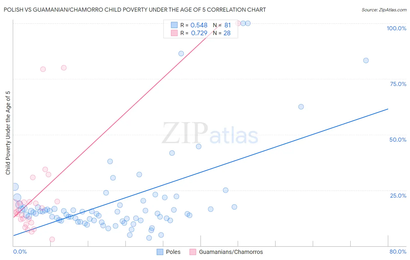 Polish vs Guamanian/Chamorro Child Poverty Under the Age of 5
