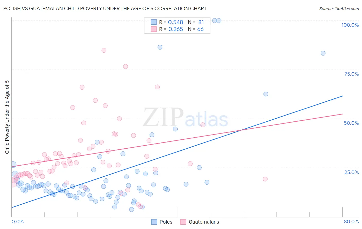 Polish vs Guatemalan Child Poverty Under the Age of 5