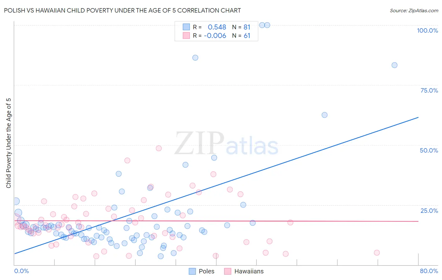Polish vs Hawaiian Child Poverty Under the Age of 5