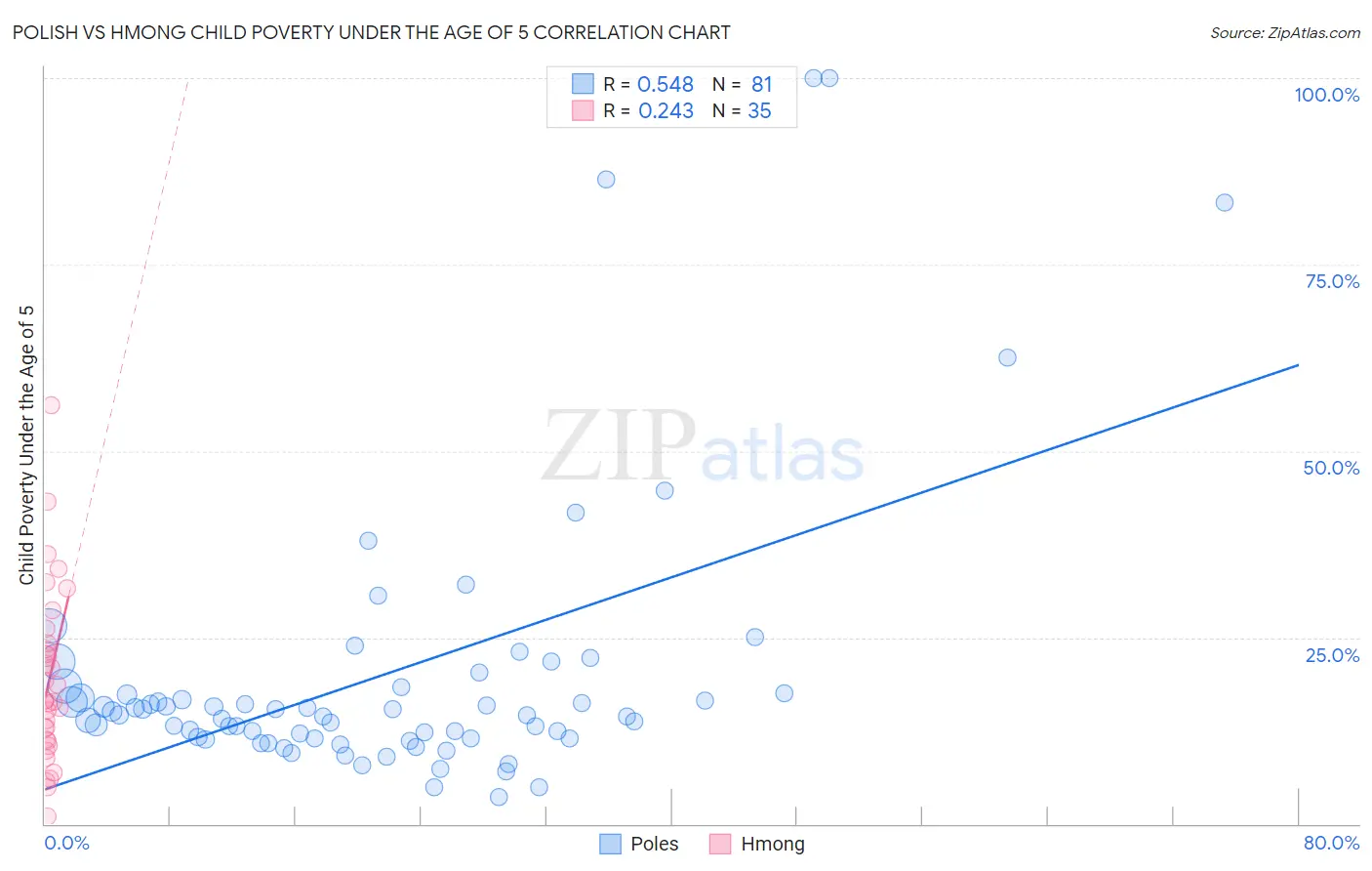 Polish vs Hmong Child Poverty Under the Age of 5