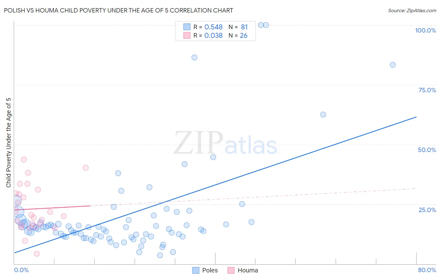 Polish vs Houma Child Poverty Under the Age of 5