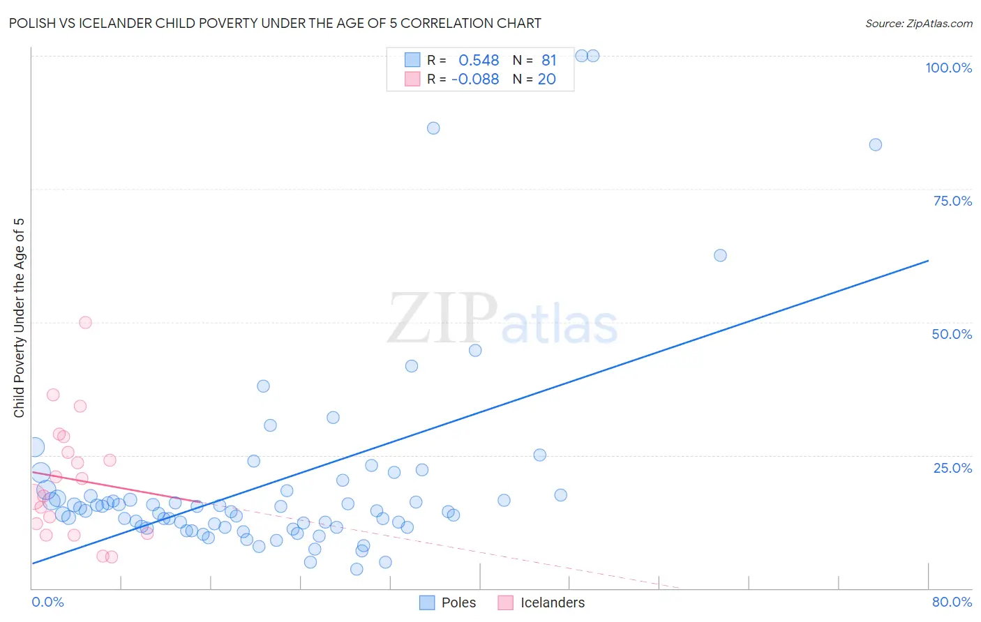 Polish vs Icelander Child Poverty Under the Age of 5