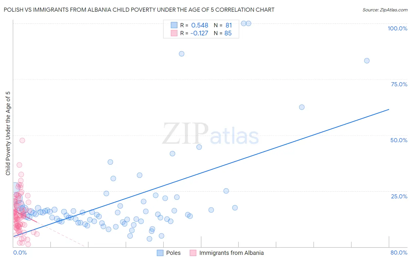 Polish vs Immigrants from Albania Child Poverty Under the Age of 5
