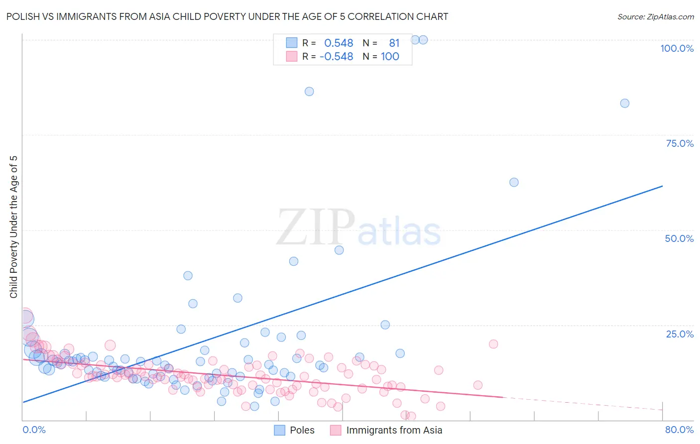 Polish vs Immigrants from Asia Child Poverty Under the Age of 5