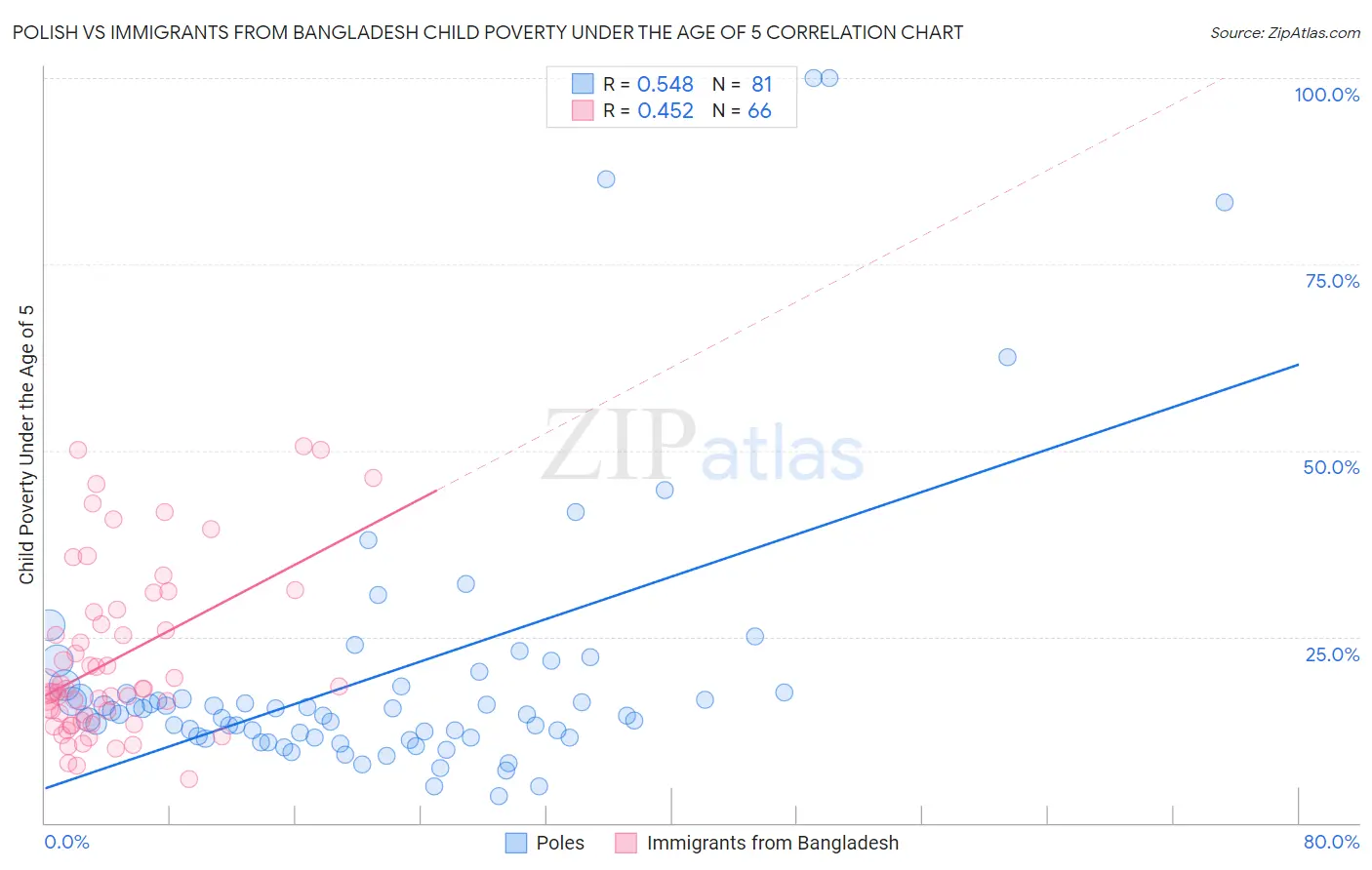 Polish vs Immigrants from Bangladesh Child Poverty Under the Age of 5