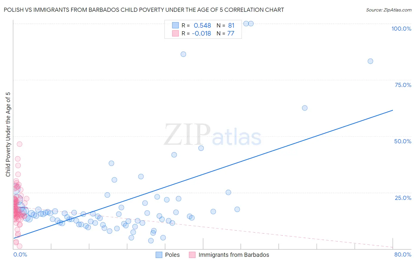 Polish vs Immigrants from Barbados Child Poverty Under the Age of 5