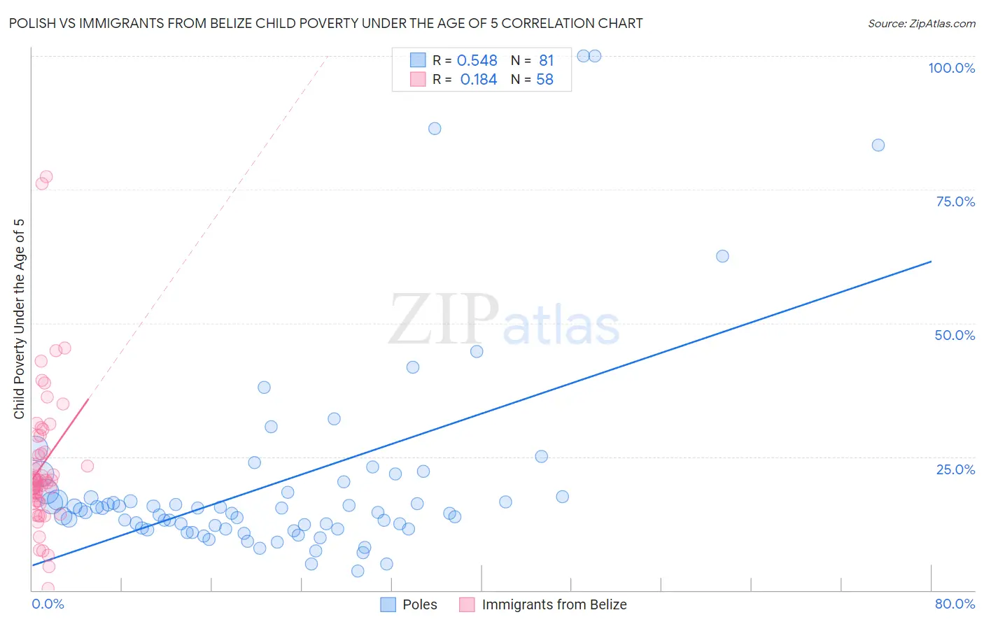 Polish vs Immigrants from Belize Child Poverty Under the Age of 5