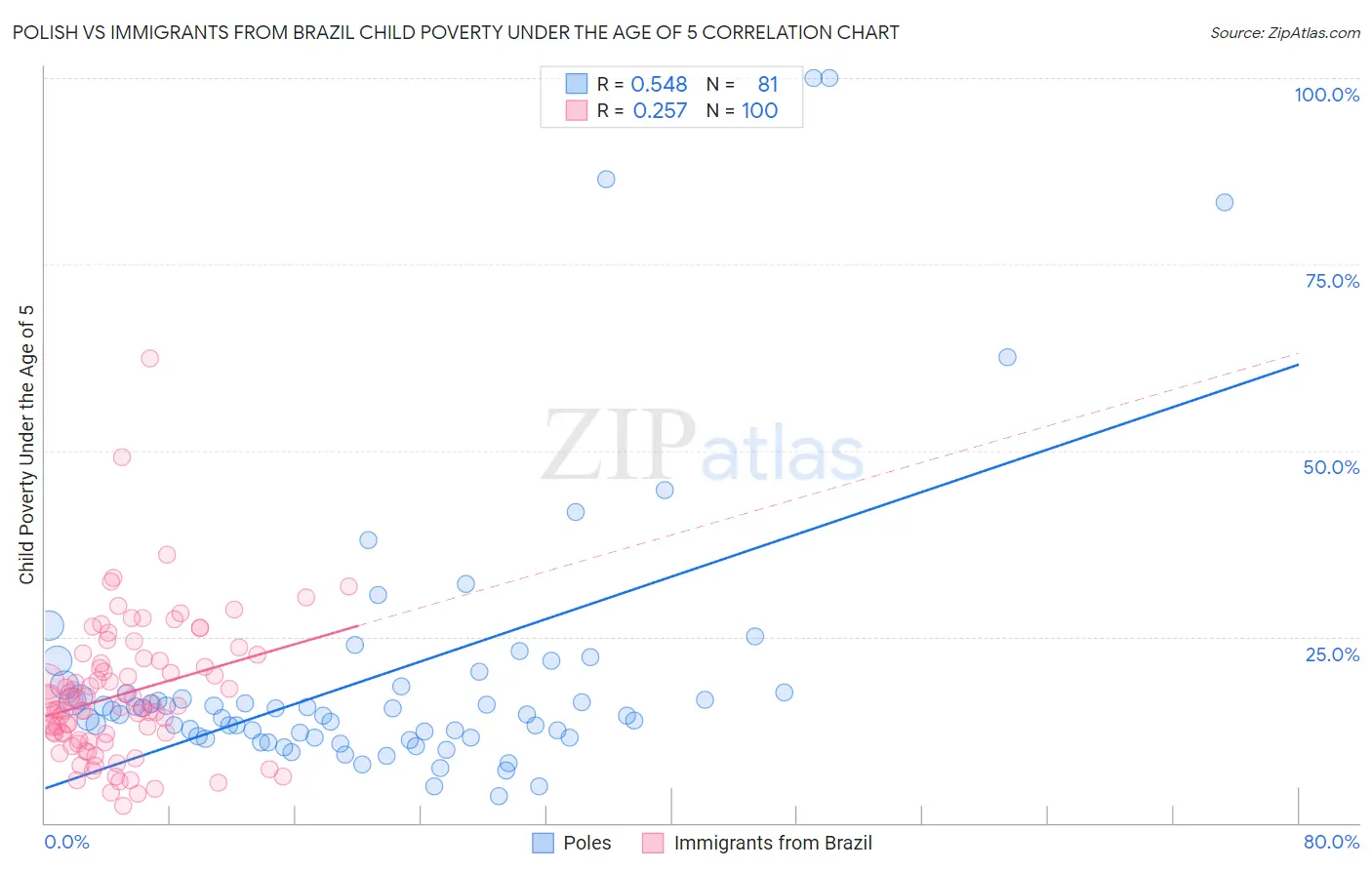 Polish vs Immigrants from Brazil Child Poverty Under the Age of 5
