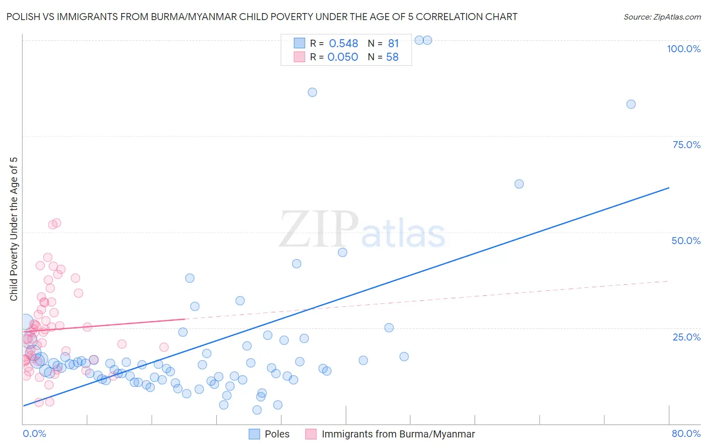Polish vs Immigrants from Burma/Myanmar Child Poverty Under the Age of 5