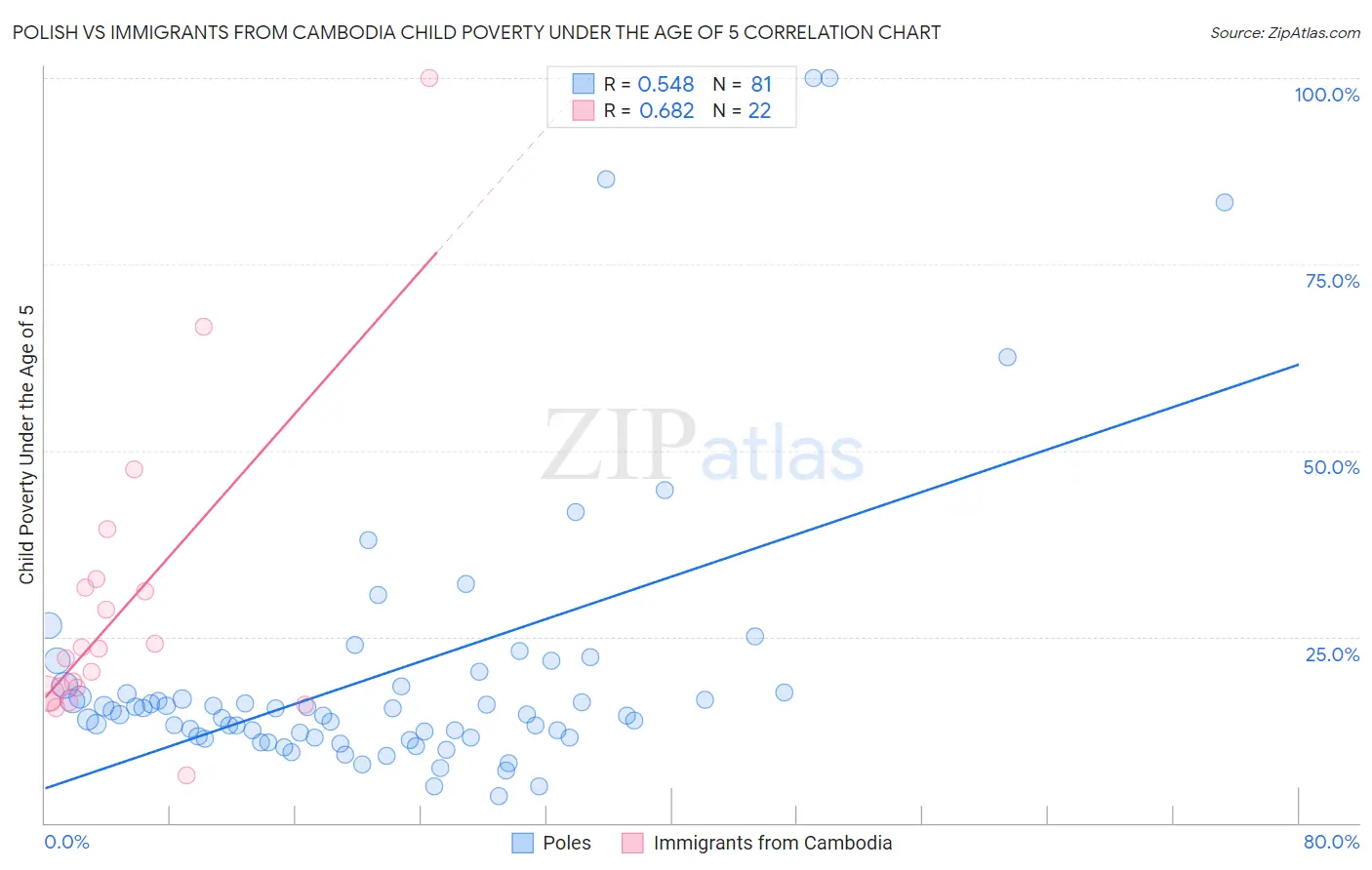 Polish vs Immigrants from Cambodia Child Poverty Under the Age of 5