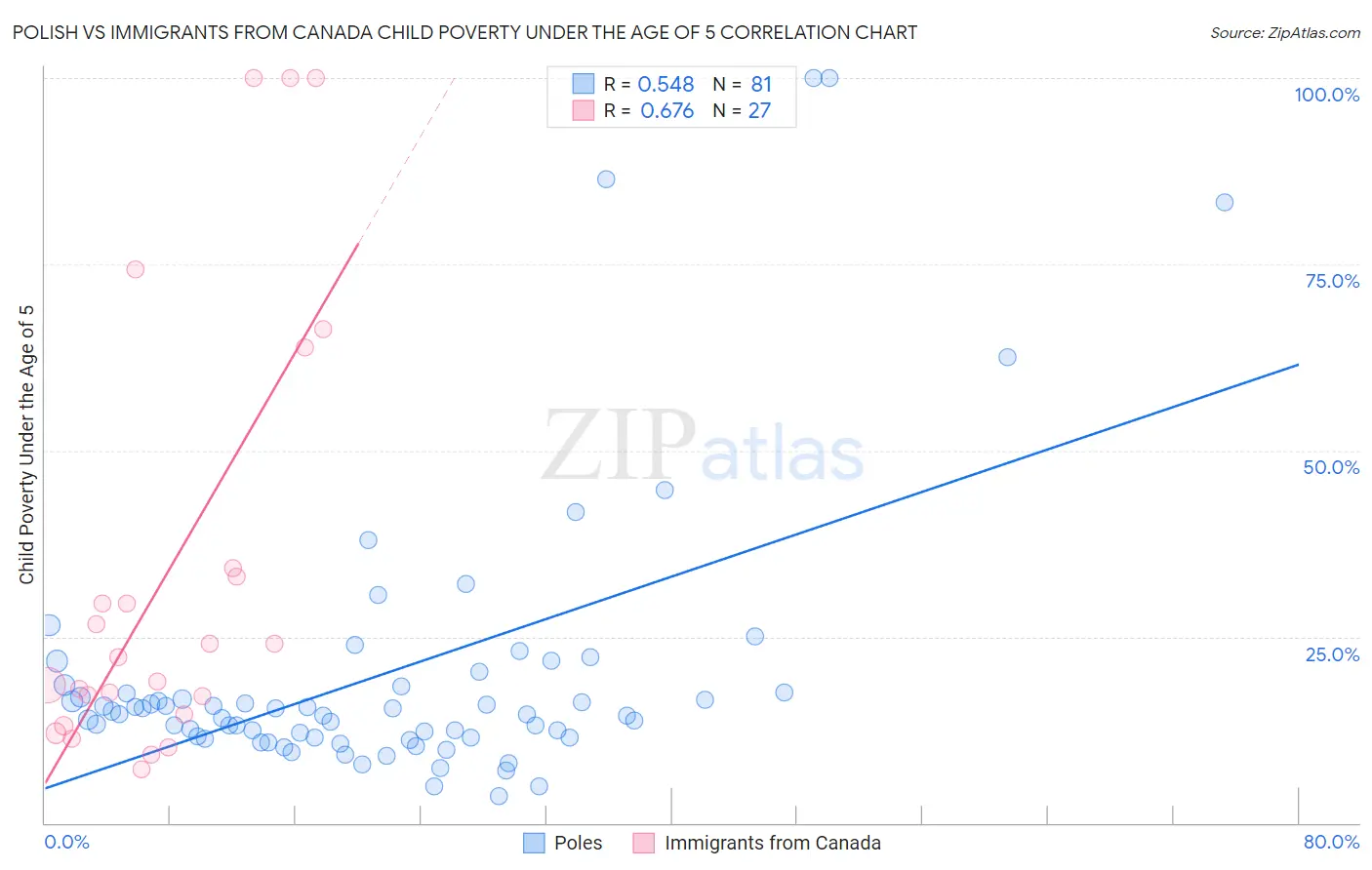Polish vs Immigrants from Canada Child Poverty Under the Age of 5