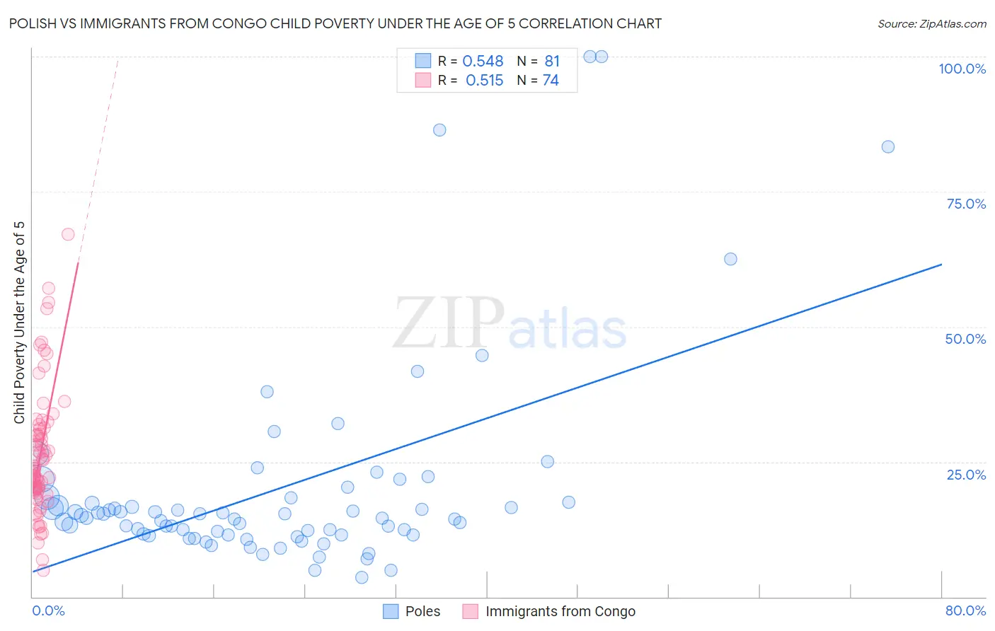 Polish vs Immigrants from Congo Child Poverty Under the Age of 5