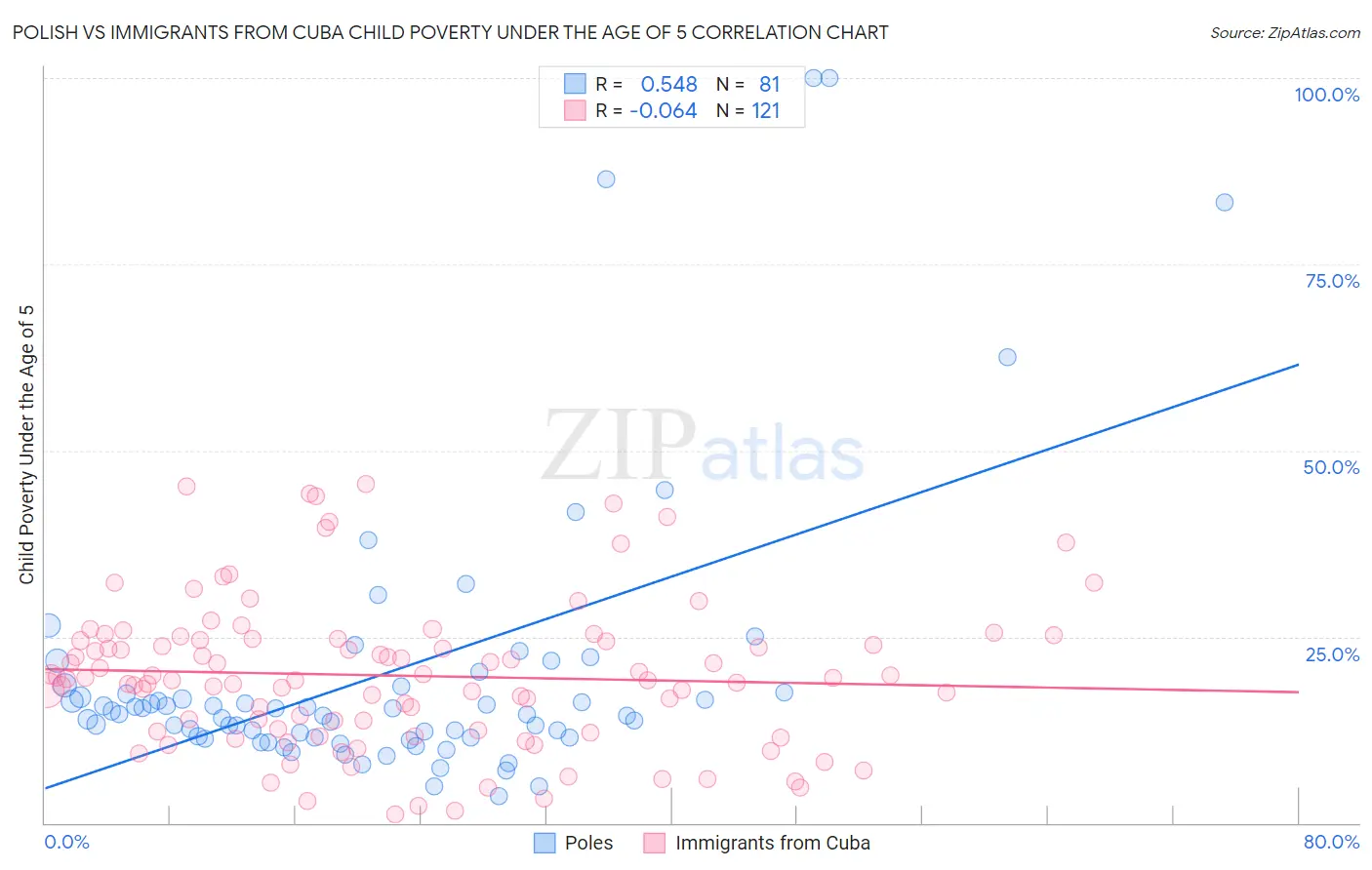 Polish vs Immigrants from Cuba Child Poverty Under the Age of 5