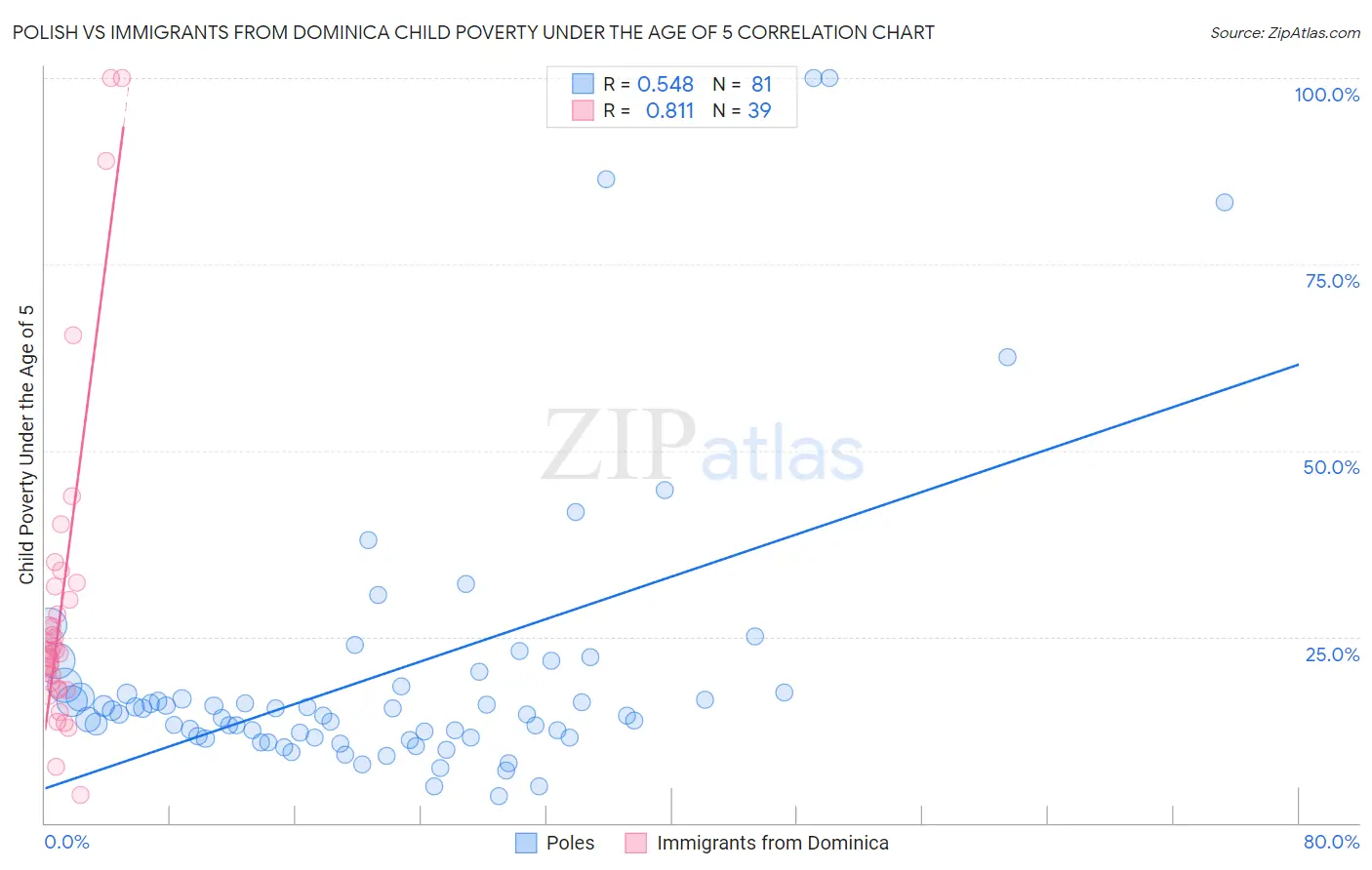 Polish vs Immigrants from Dominica Child Poverty Under the Age of 5