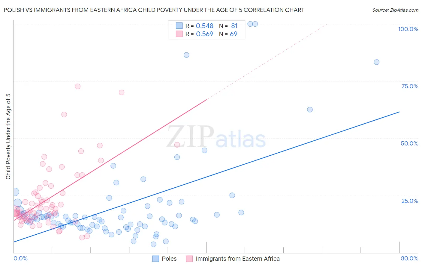 Polish vs Immigrants from Eastern Africa Child Poverty Under the Age of 5
