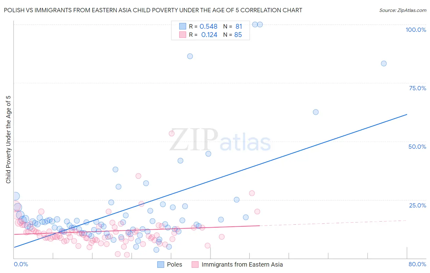 Polish vs Immigrants from Eastern Asia Child Poverty Under the Age of 5