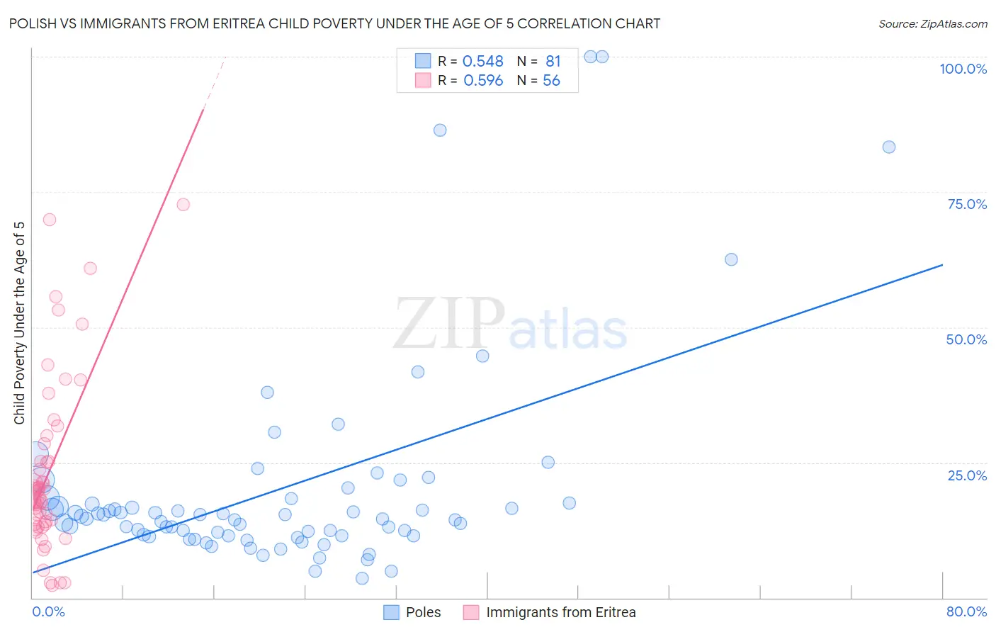 Polish vs Immigrants from Eritrea Child Poverty Under the Age of 5
