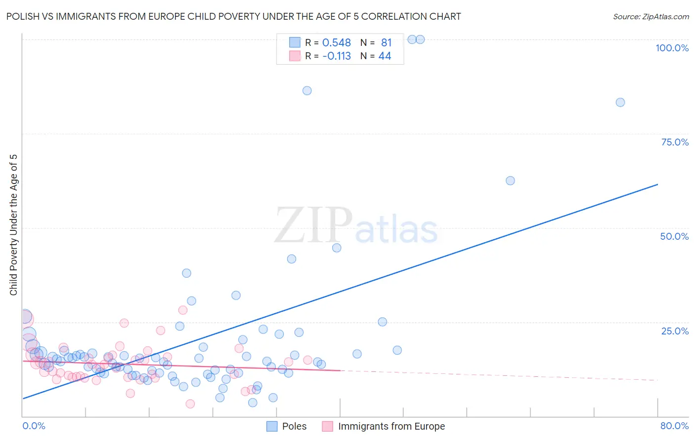 Polish vs Immigrants from Europe Child Poverty Under the Age of 5