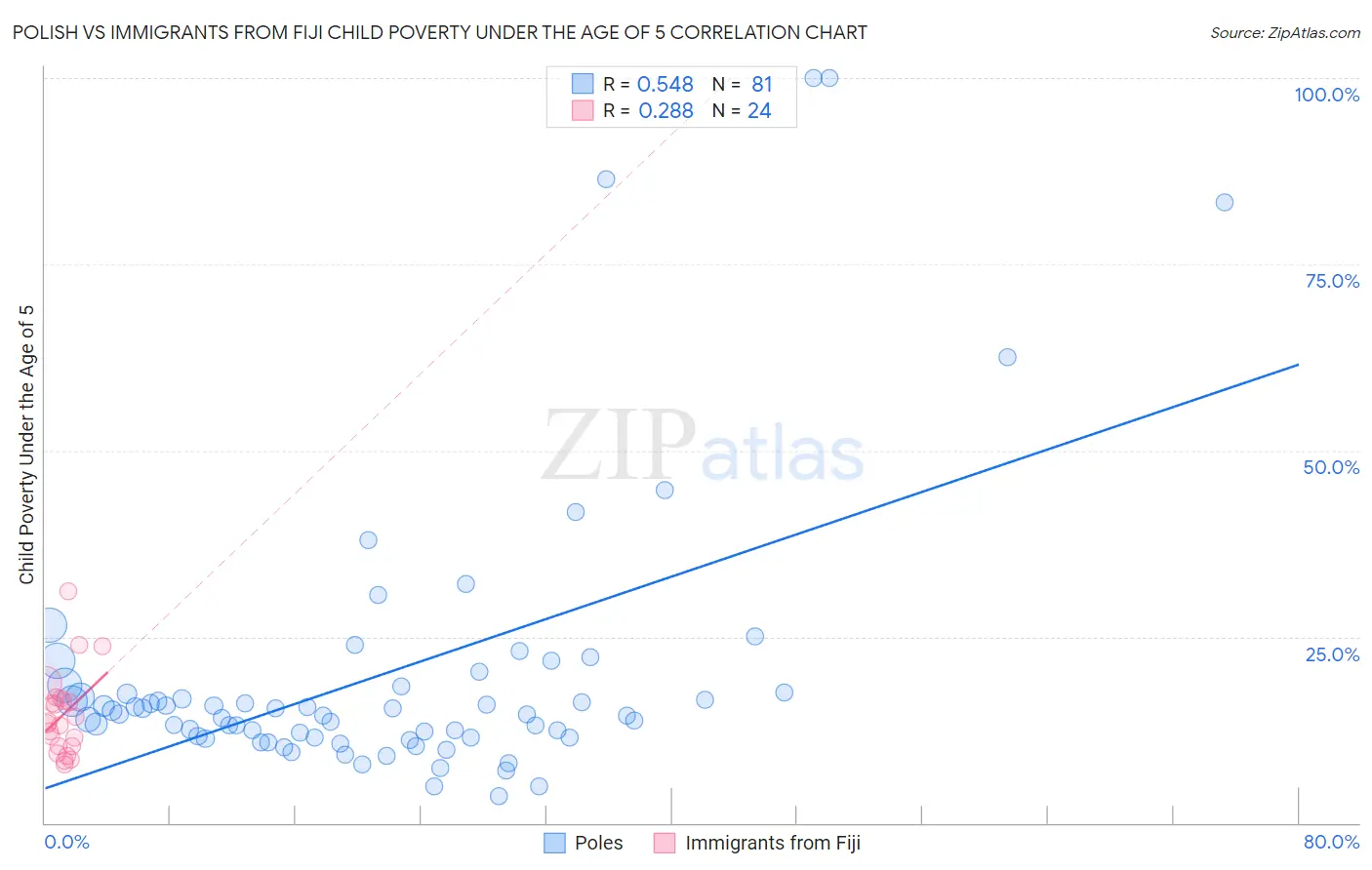 Polish vs Immigrants from Fiji Child Poverty Under the Age of 5