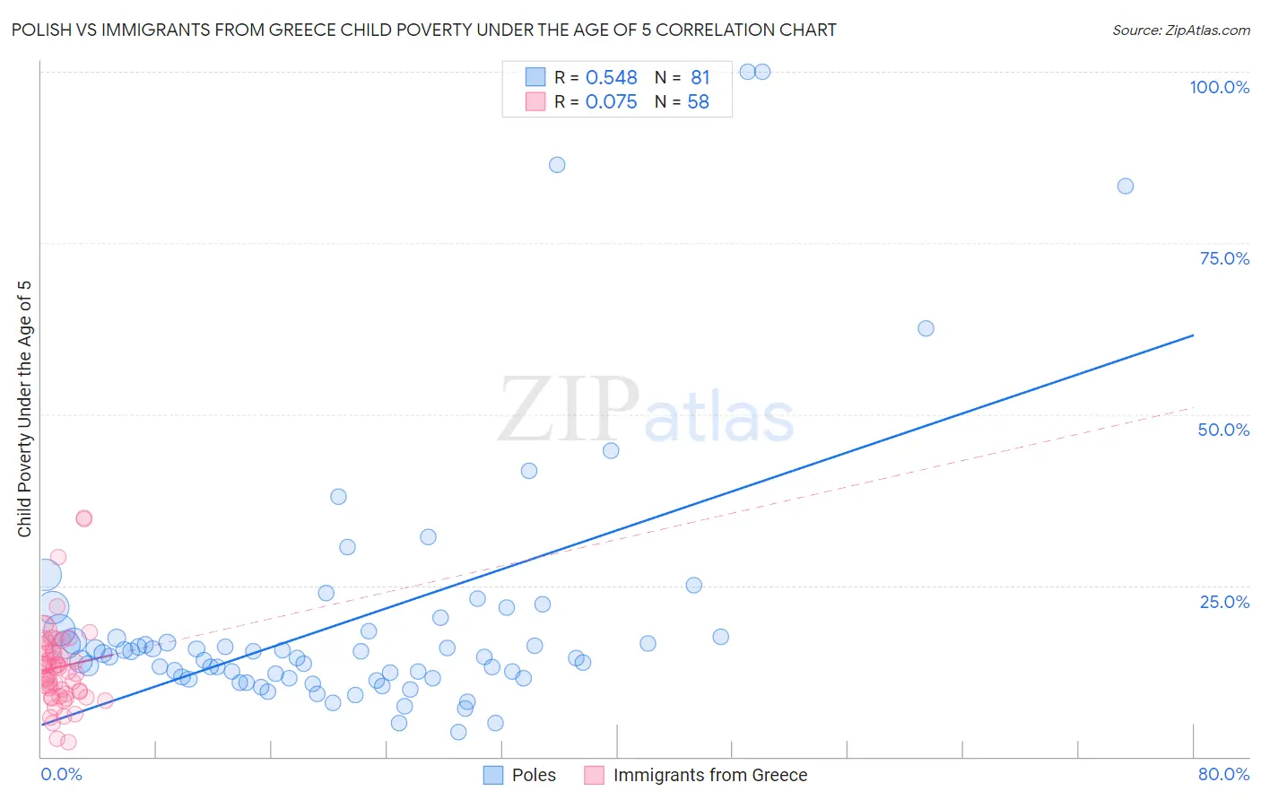 Polish vs Immigrants from Greece Child Poverty Under the Age of 5