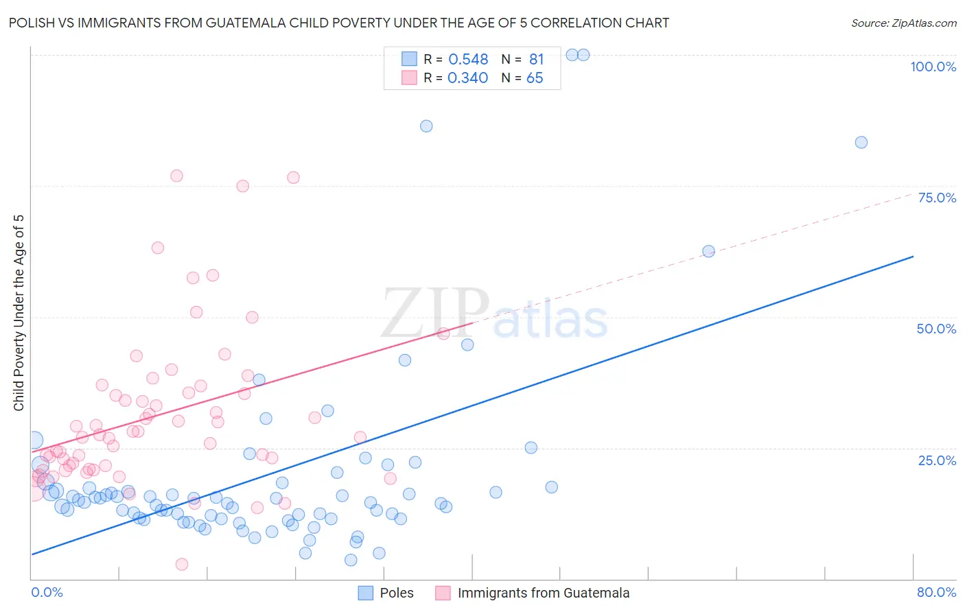 Polish vs Immigrants from Guatemala Child Poverty Under the Age of 5