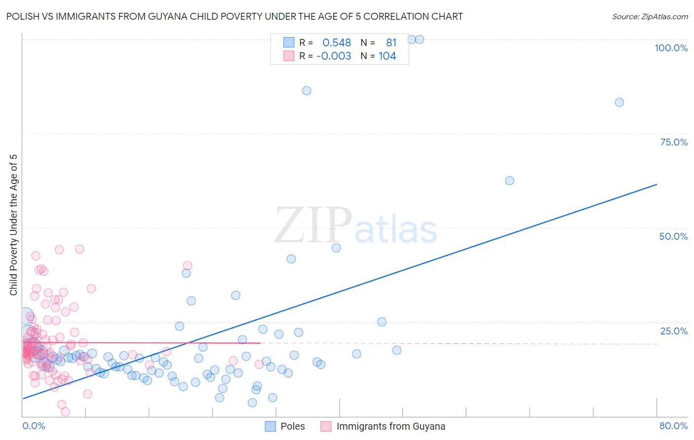 Polish vs Immigrants from Guyana Child Poverty Under the Age of 5