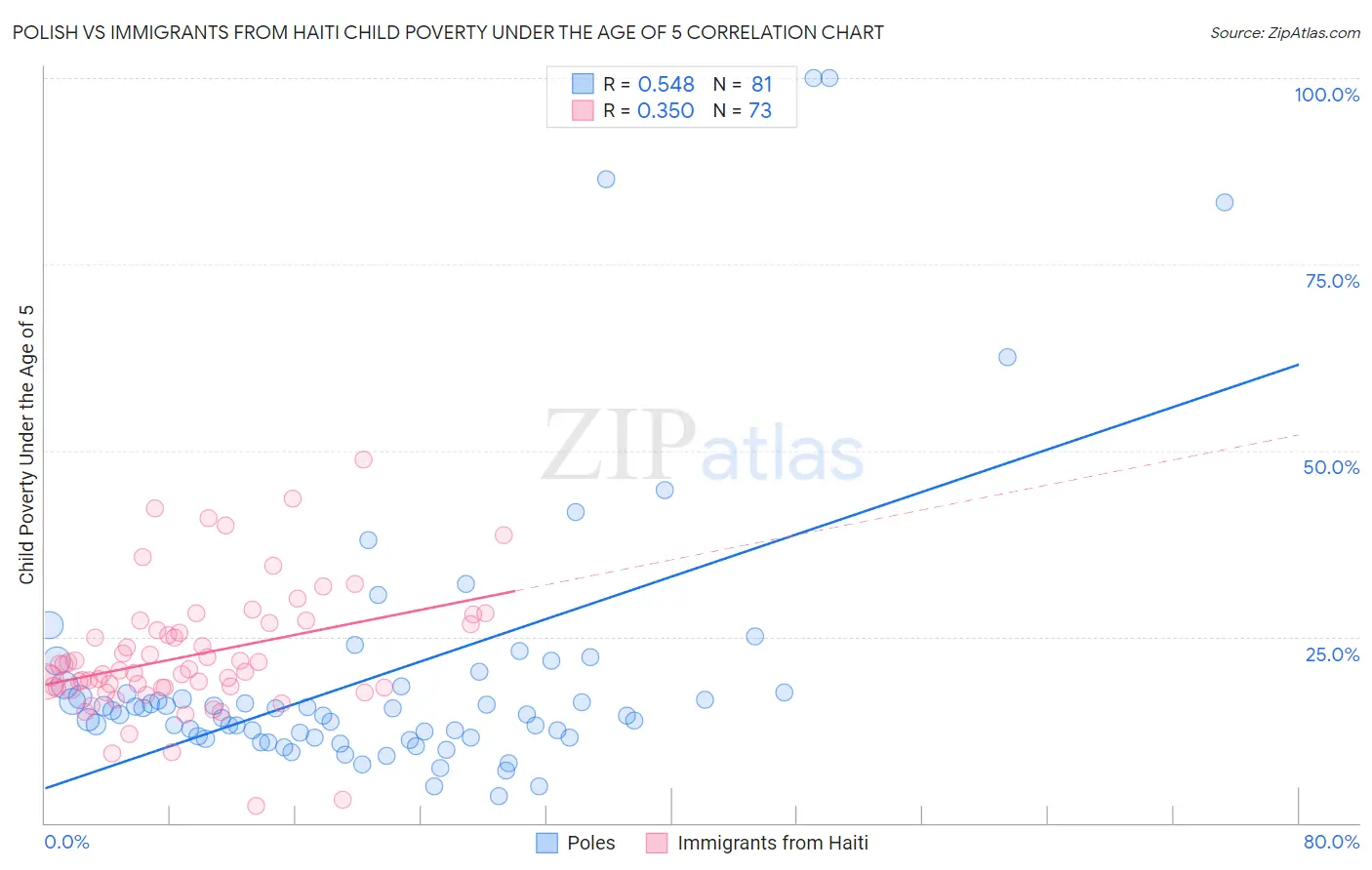 Polish vs Immigrants from Haiti Child Poverty Under the Age of 5