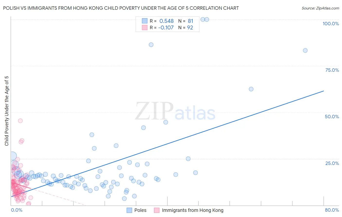Polish vs Immigrants from Hong Kong Child Poverty Under the Age of 5