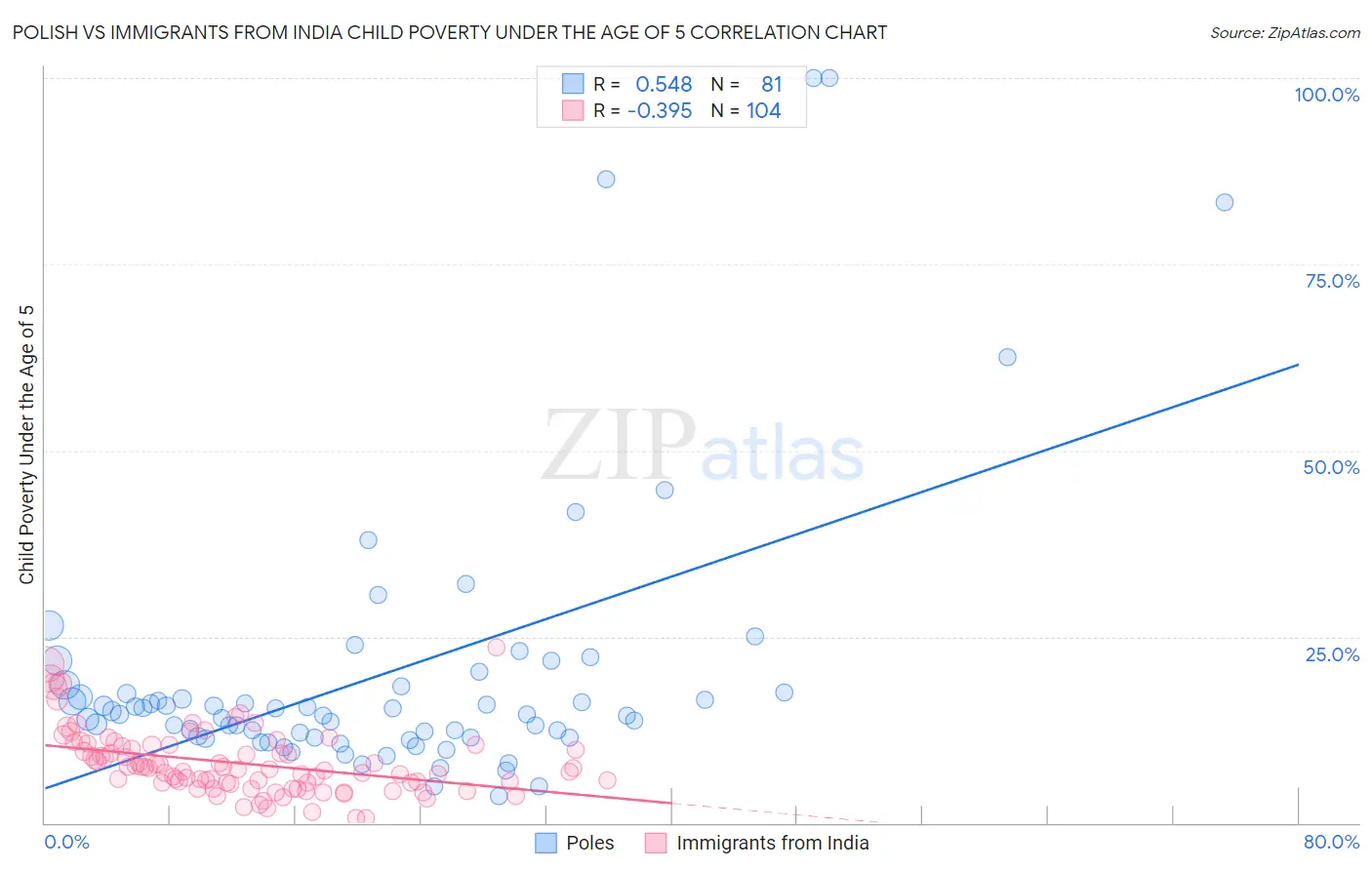 Polish vs Immigrants from India Child Poverty Under the Age of 5