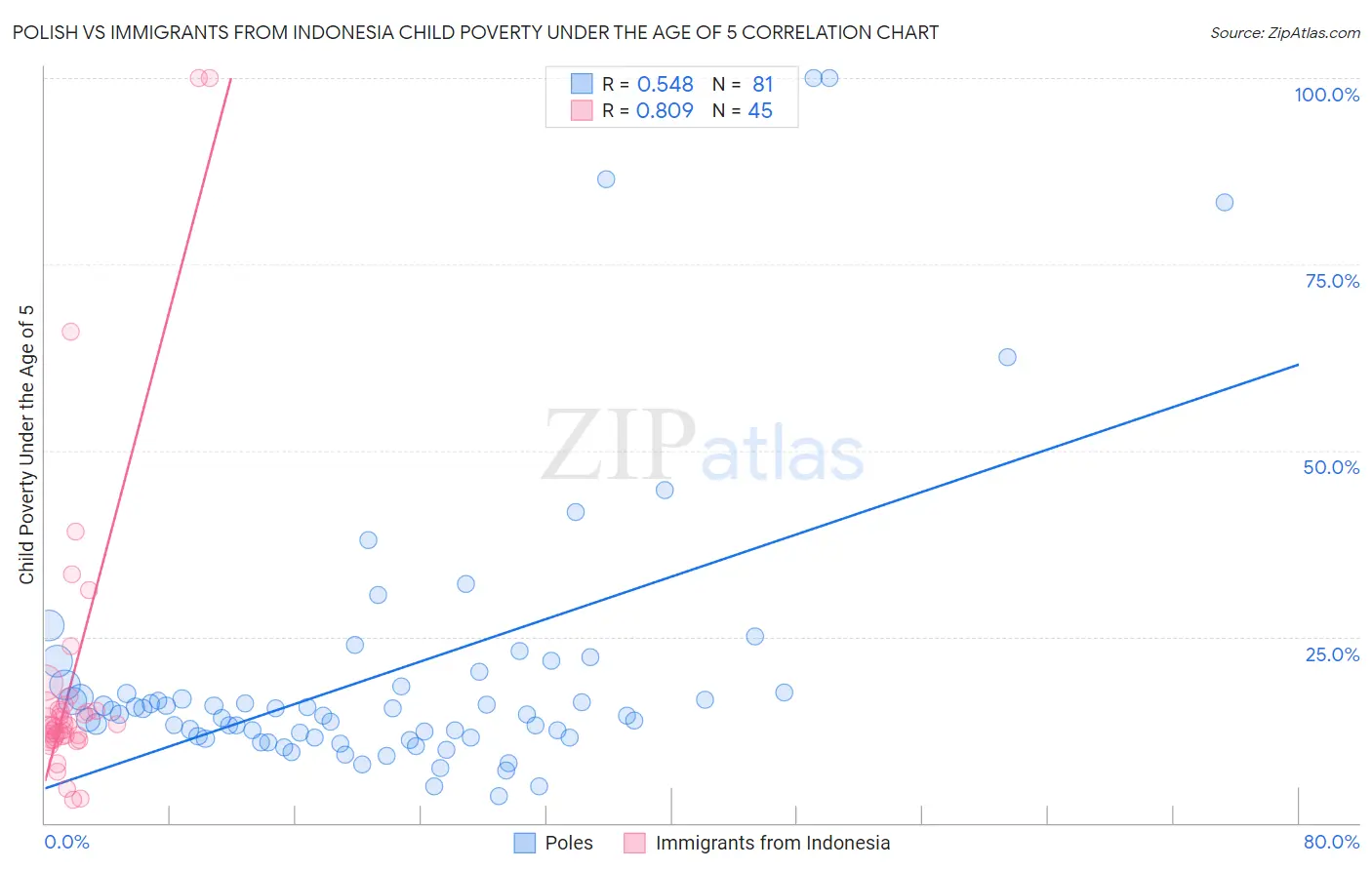 Polish vs Immigrants from Indonesia Child Poverty Under the Age of 5