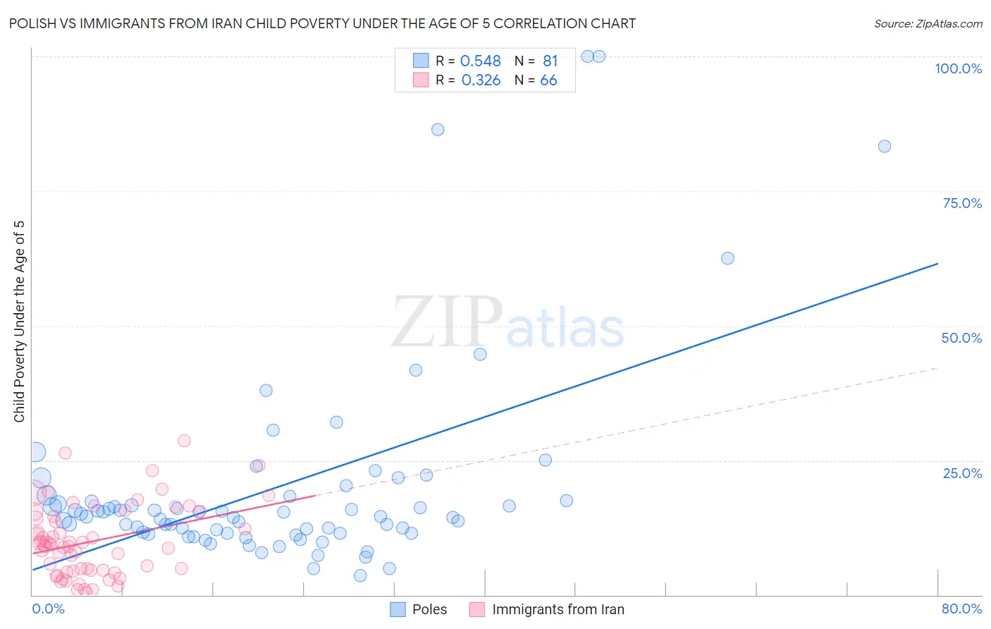 Polish vs Immigrants from Iran Child Poverty Under the Age of 5