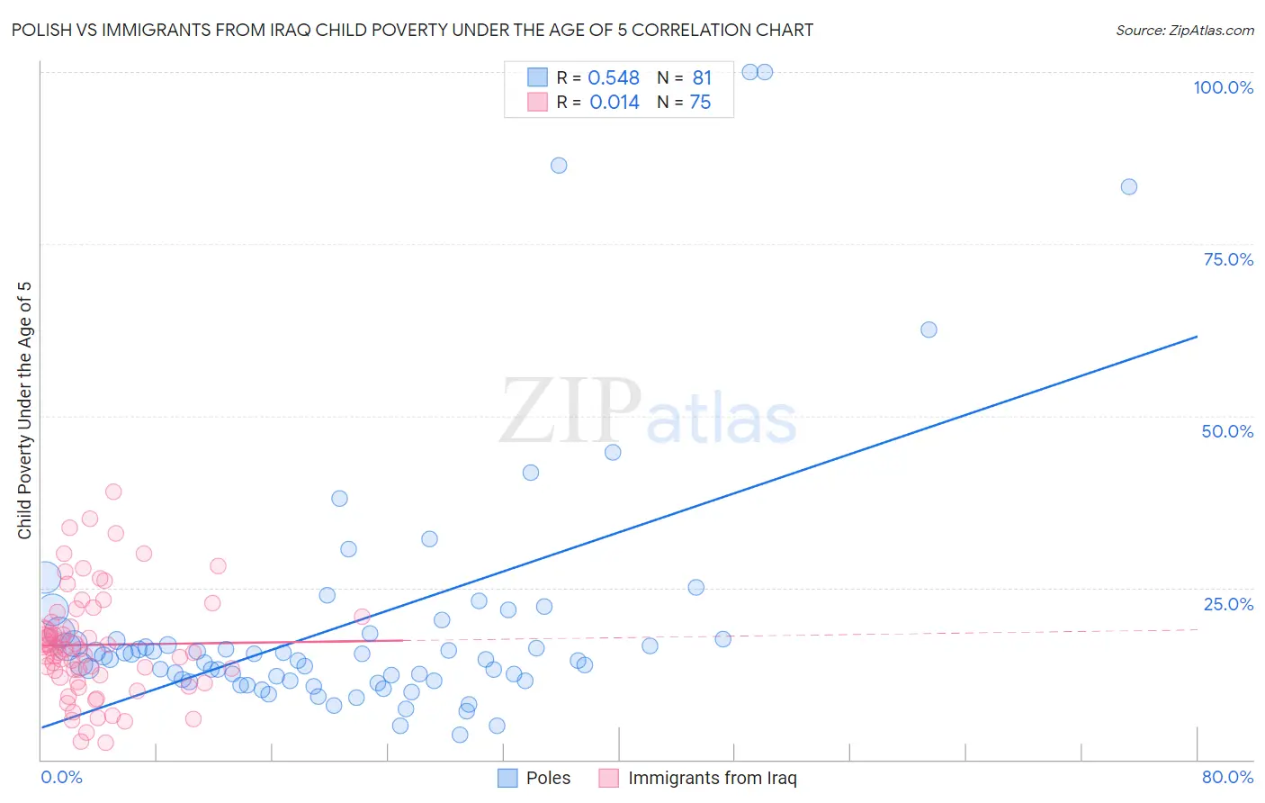 Polish vs Immigrants from Iraq Child Poverty Under the Age of 5