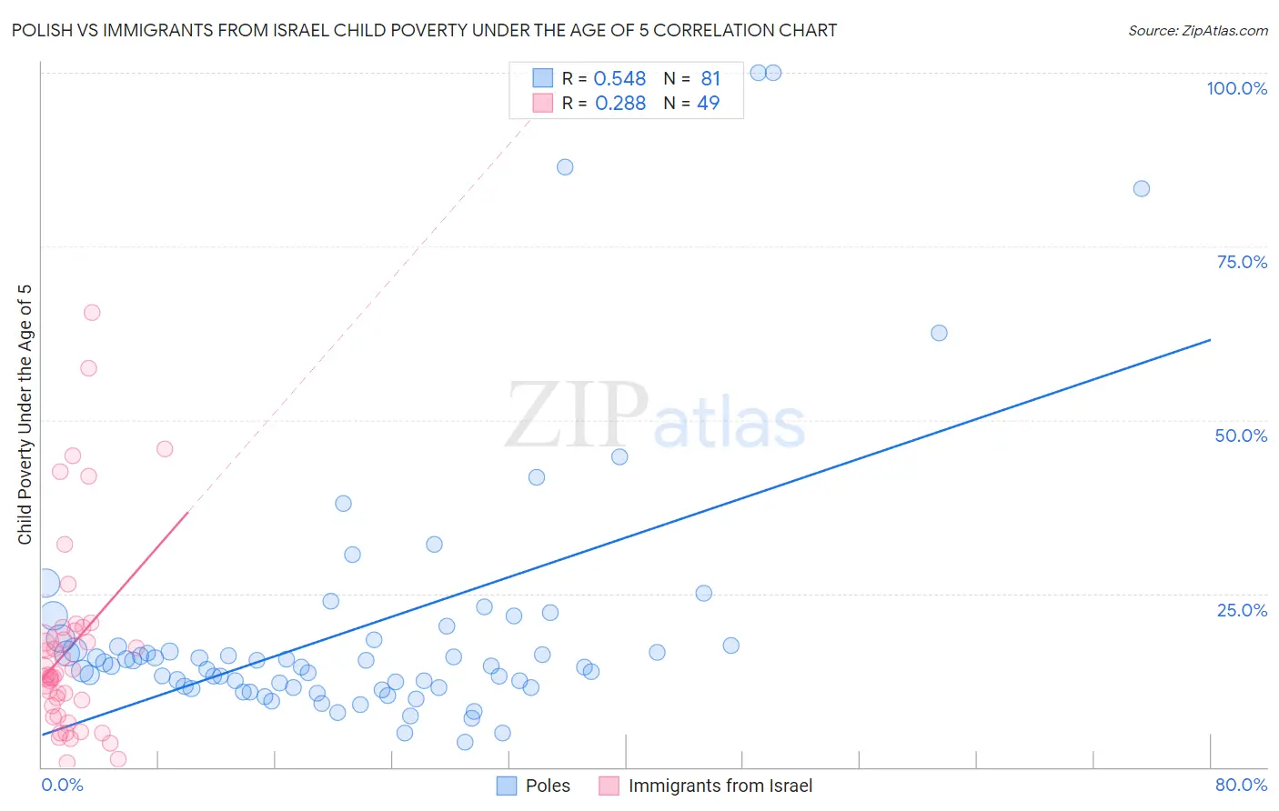 Polish vs Immigrants from Israel Child Poverty Under the Age of 5
