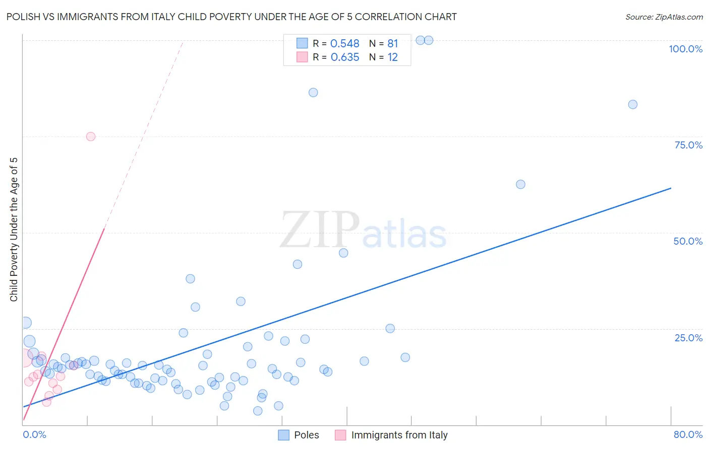 Polish vs Immigrants from Italy Child Poverty Under the Age of 5